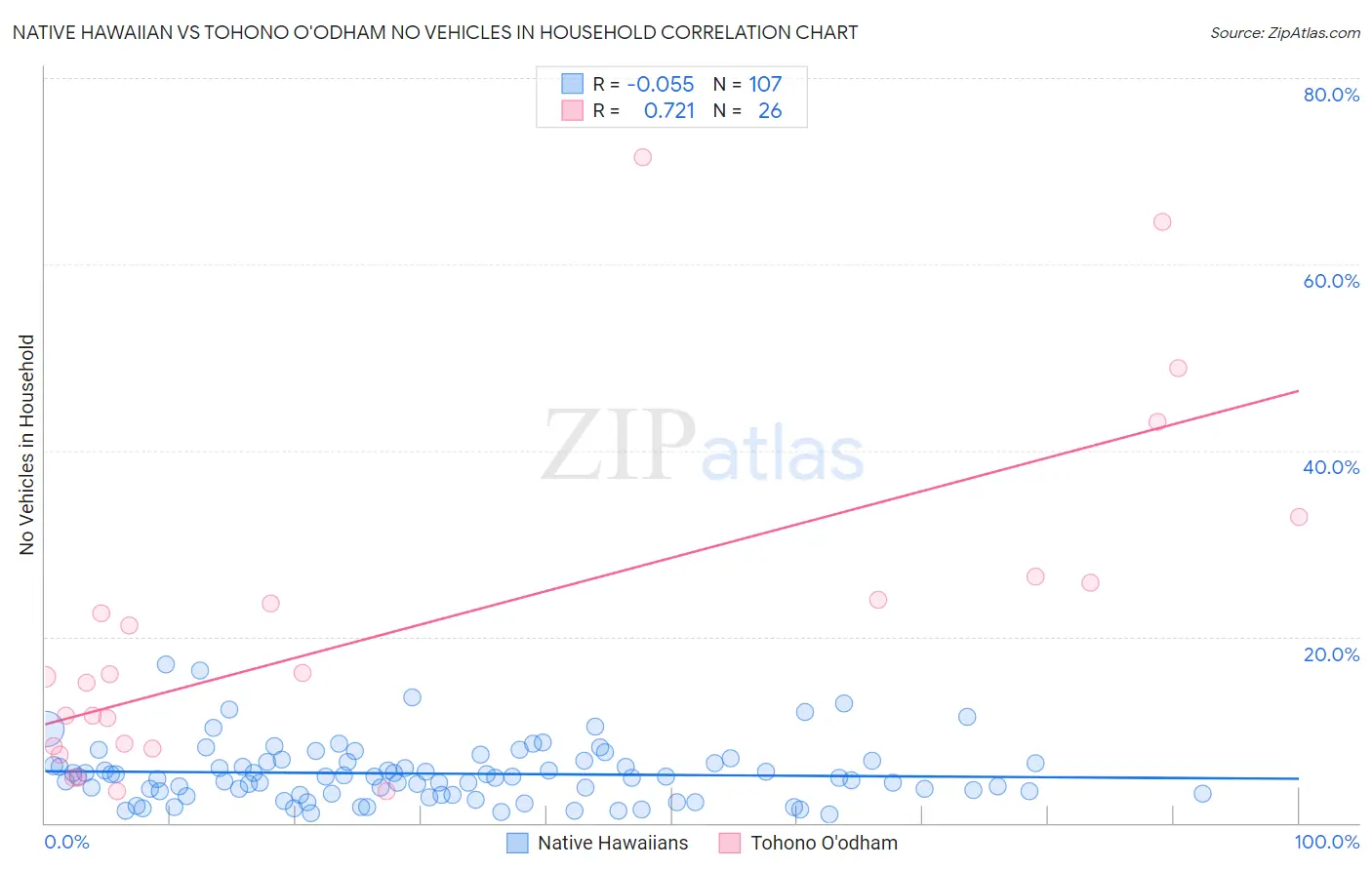 Native Hawaiian vs Tohono O'odham No Vehicles in Household