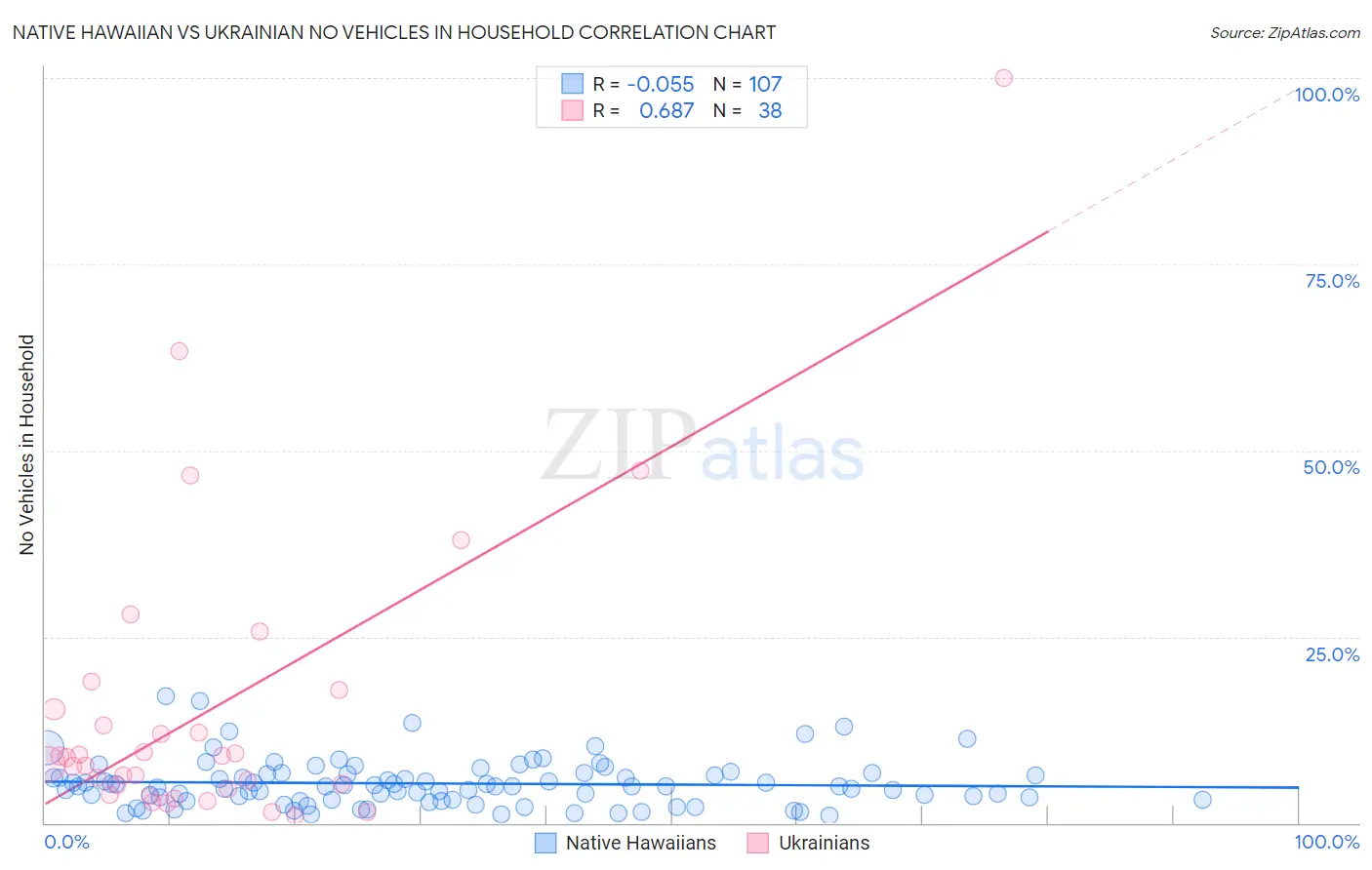 Native Hawaiian vs Ukrainian No Vehicles in Household