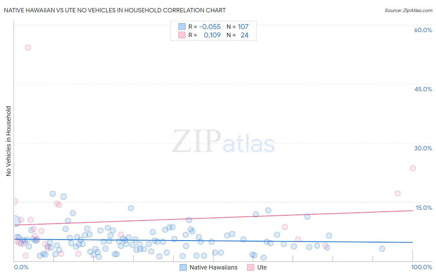 Native Hawaiian vs Ute No Vehicles in Household