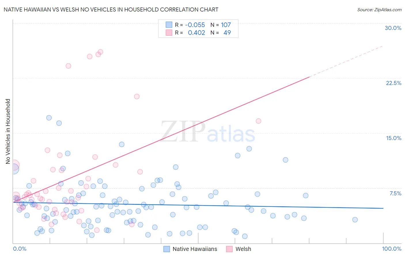 Native Hawaiian vs Welsh No Vehicles in Household