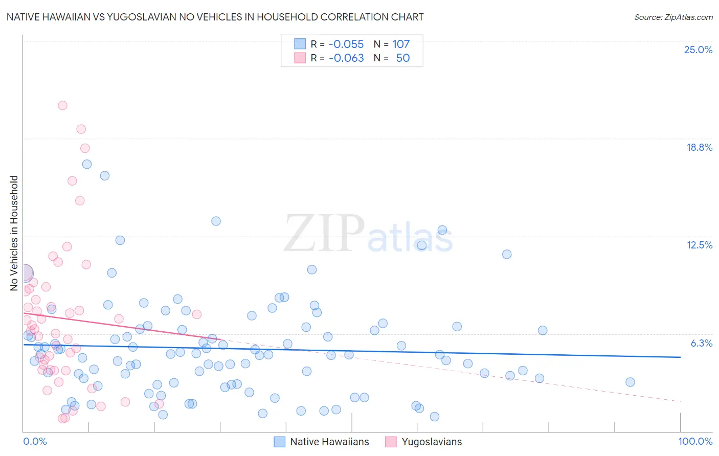 Native Hawaiian vs Yugoslavian No Vehicles in Household