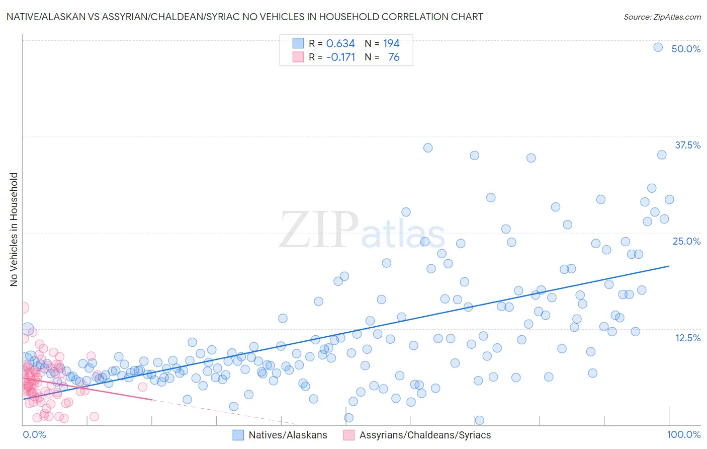 Native/Alaskan vs Assyrian/Chaldean/Syriac No Vehicles in Household