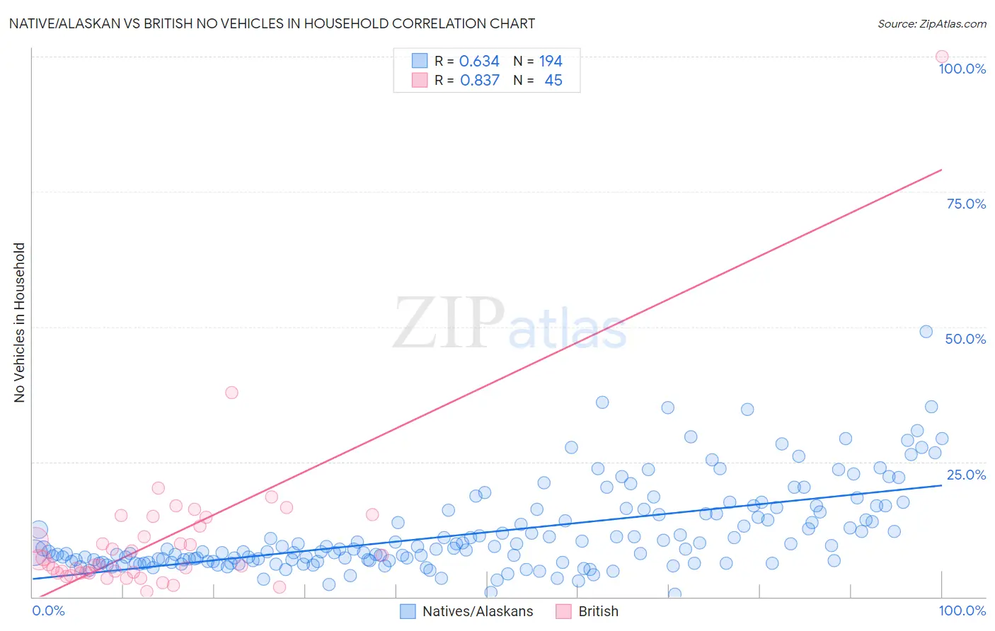 Native/Alaskan vs British No Vehicles in Household
