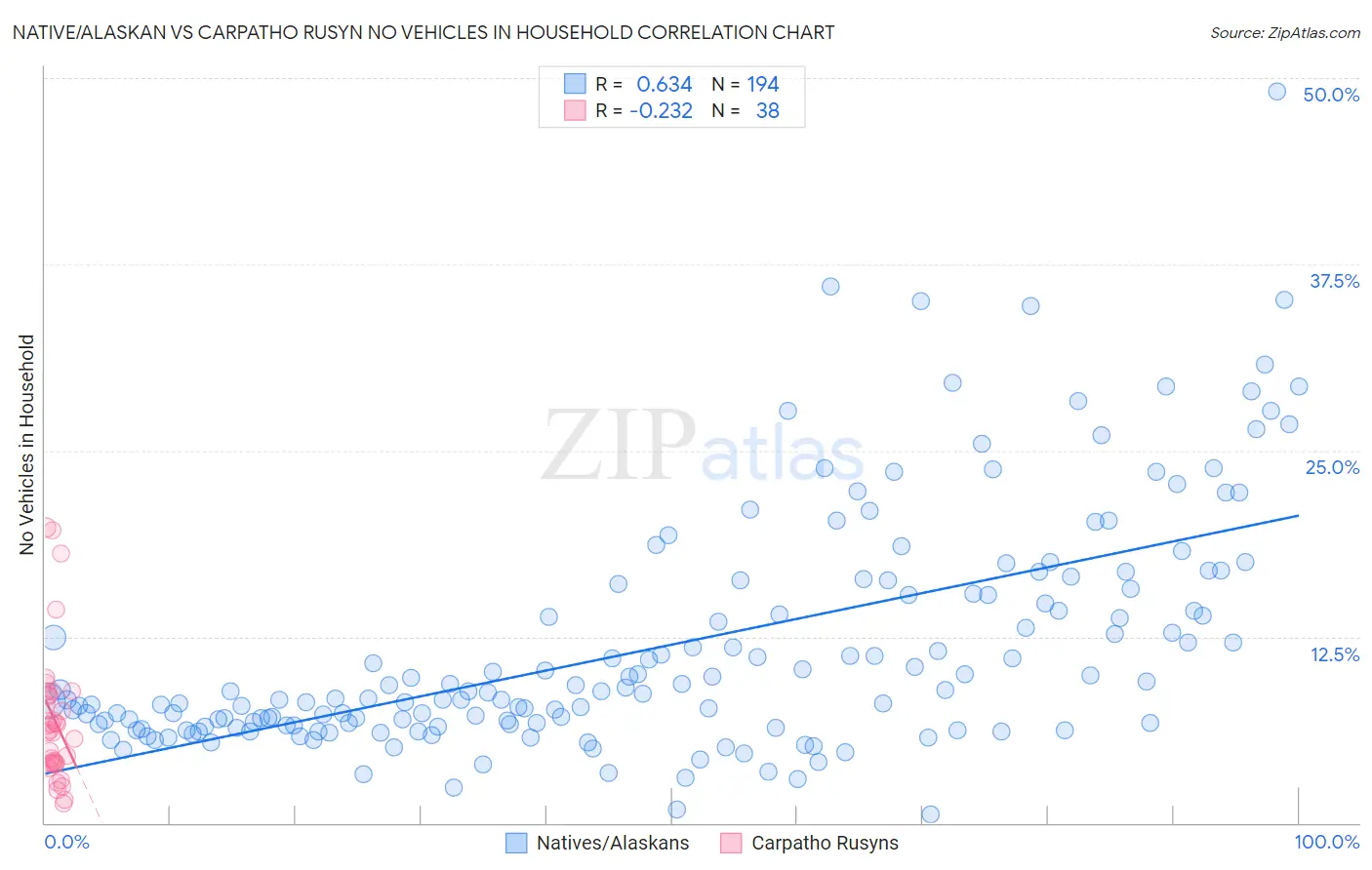 Native/Alaskan vs Carpatho Rusyn No Vehicles in Household