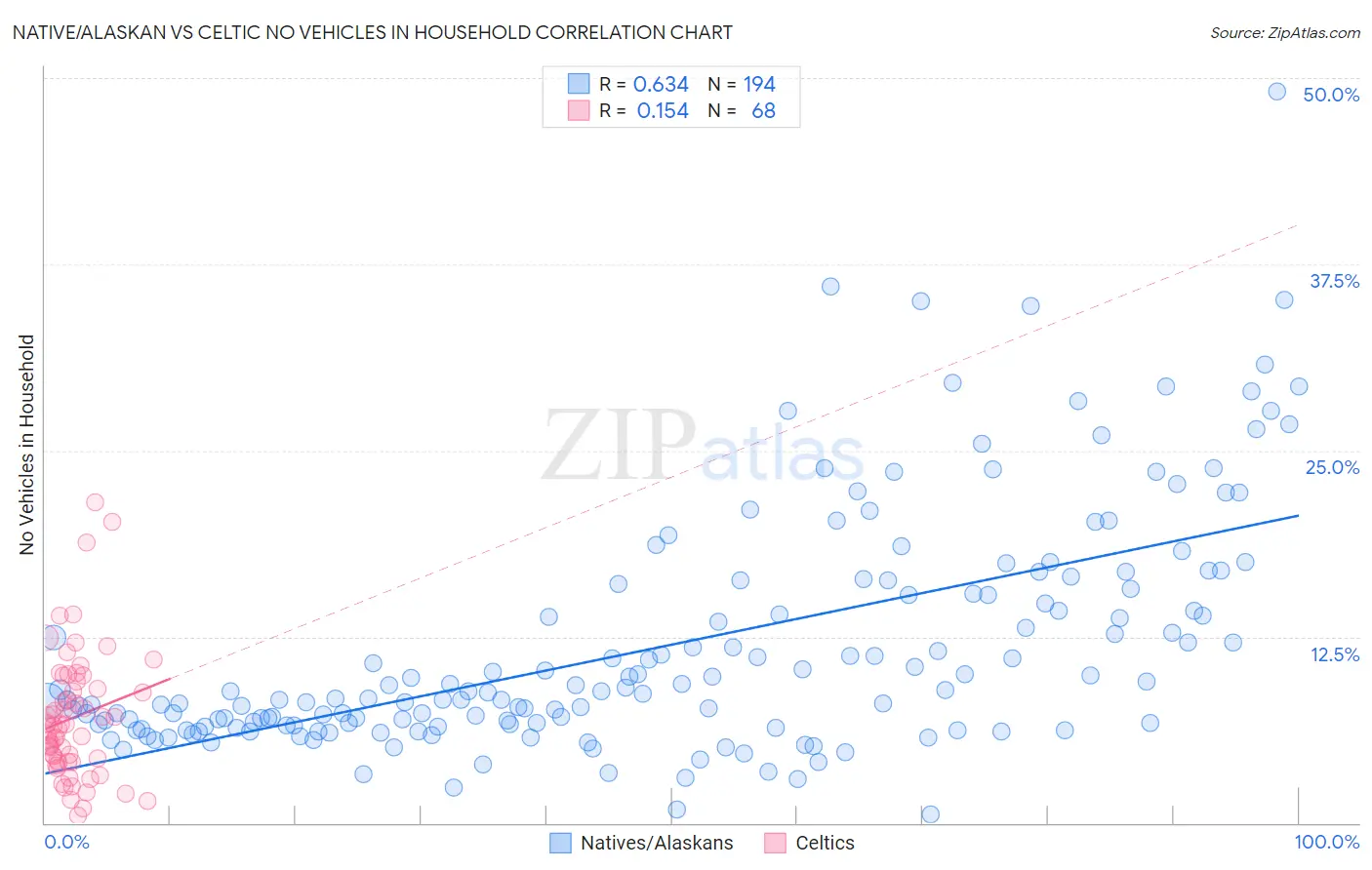 Native/Alaskan vs Celtic No Vehicles in Household