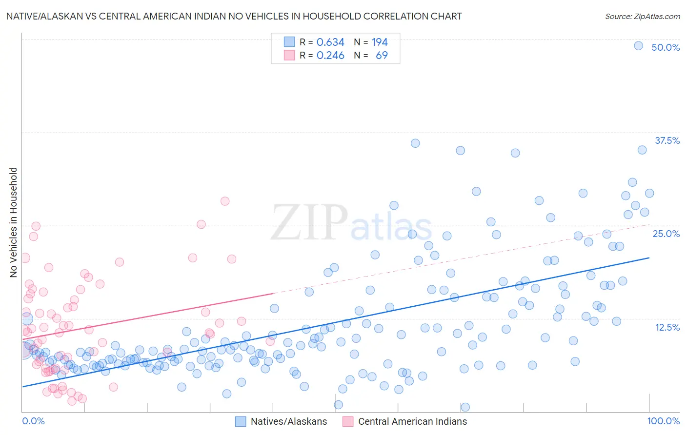 Native/Alaskan vs Central American Indian No Vehicles in Household