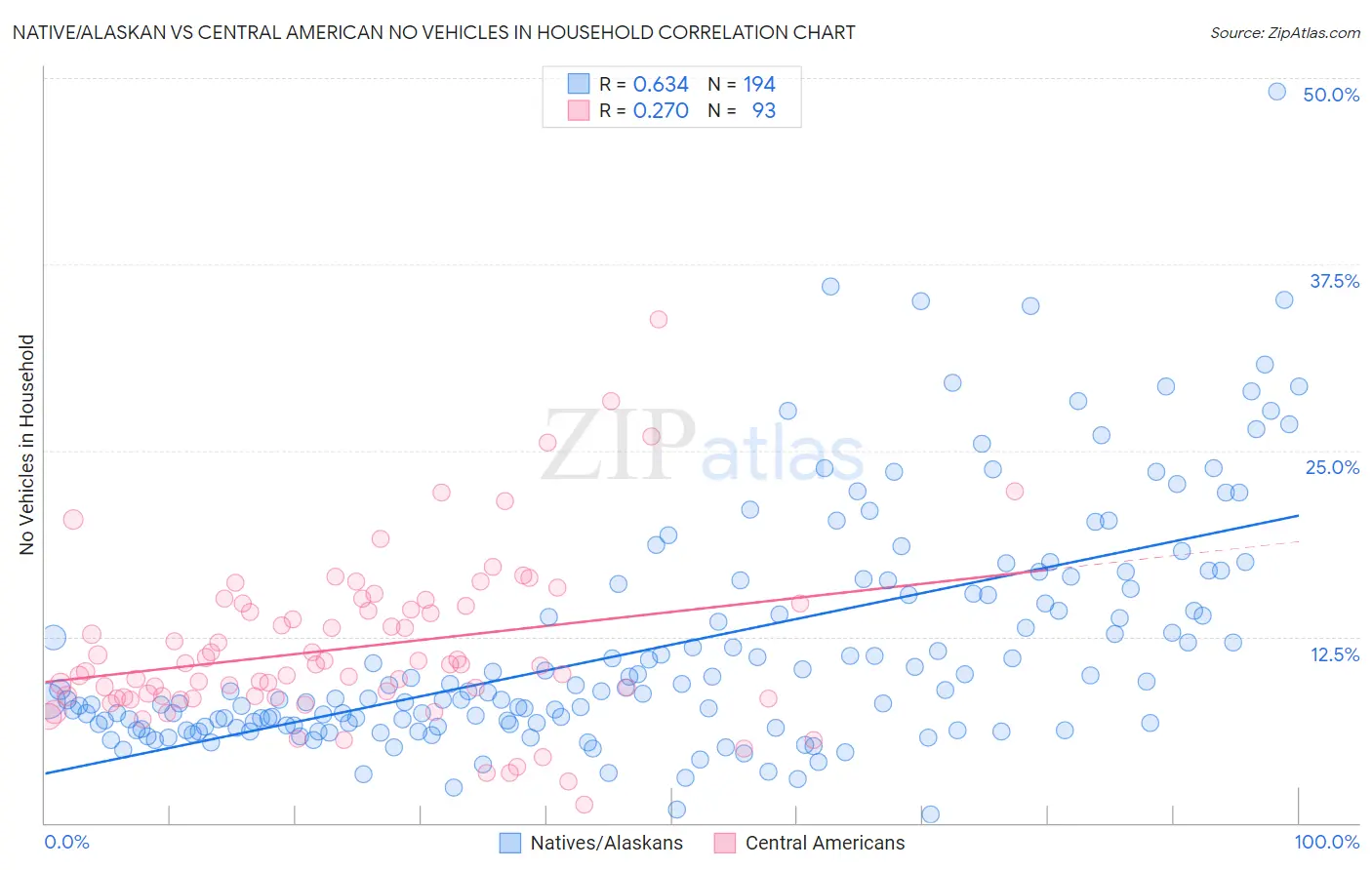 Native/Alaskan vs Central American No Vehicles in Household