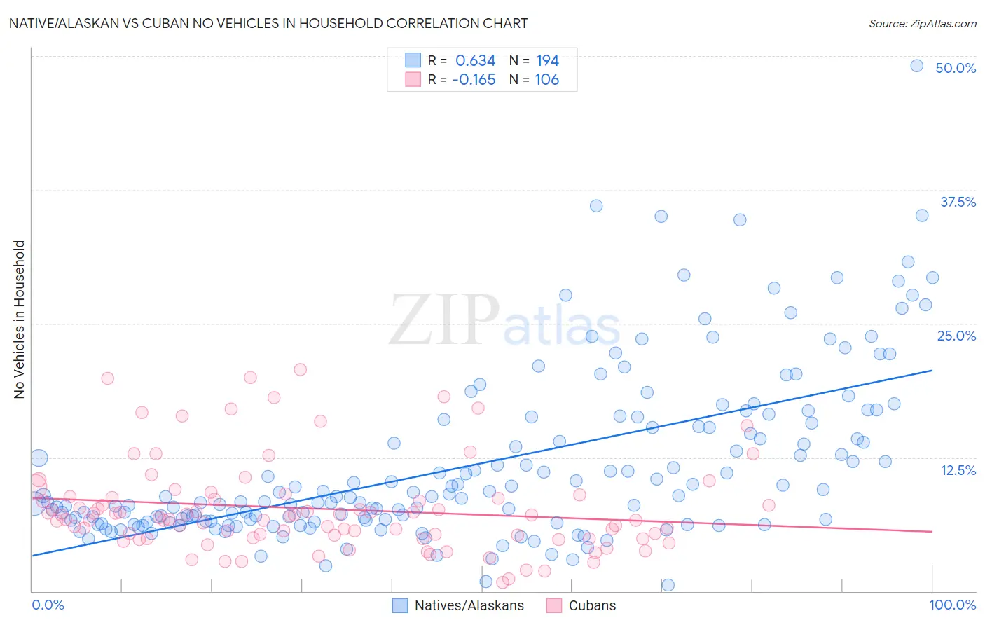 Native/Alaskan vs Cuban No Vehicles in Household