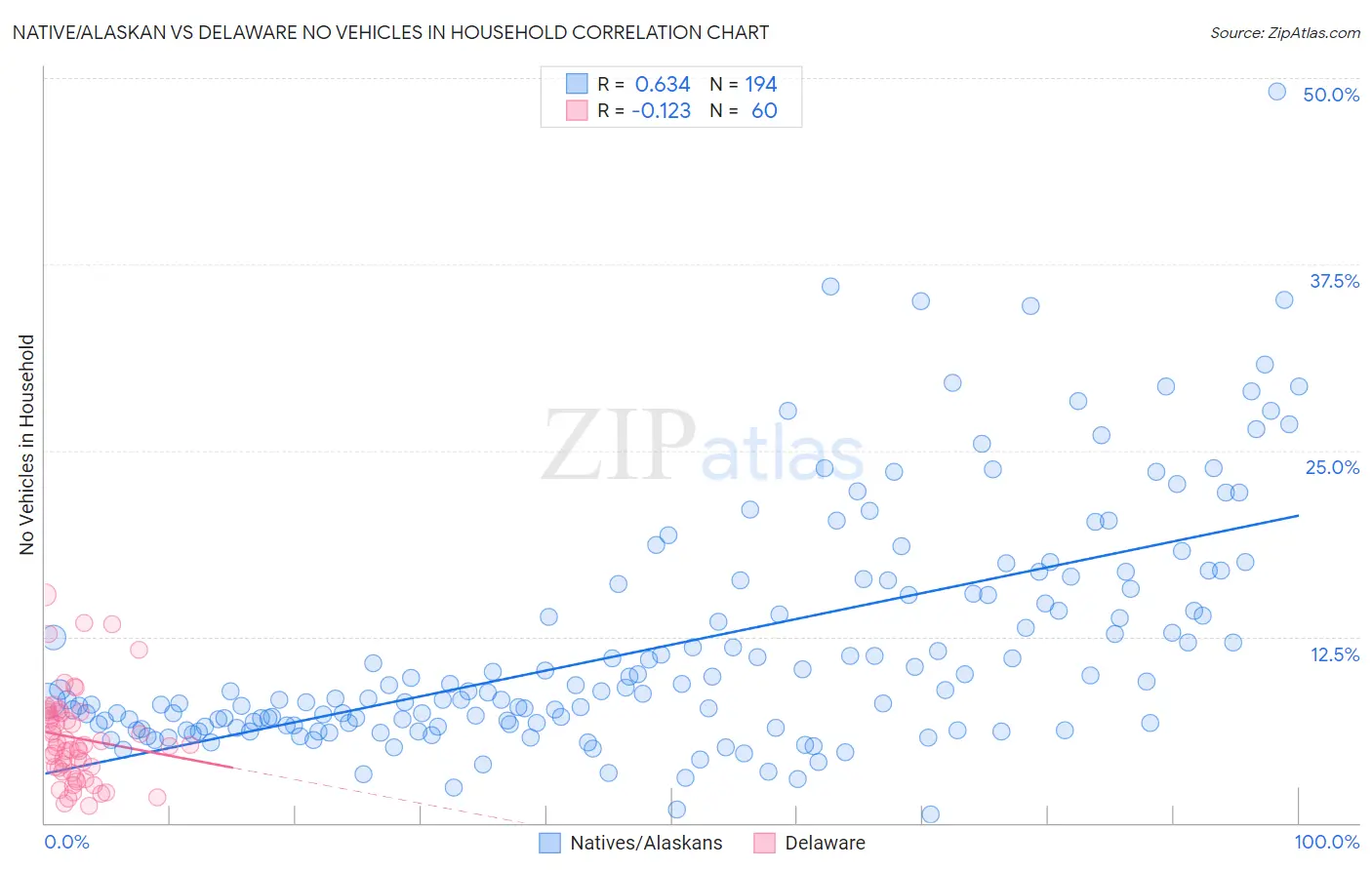 Native/Alaskan vs Delaware No Vehicles in Household