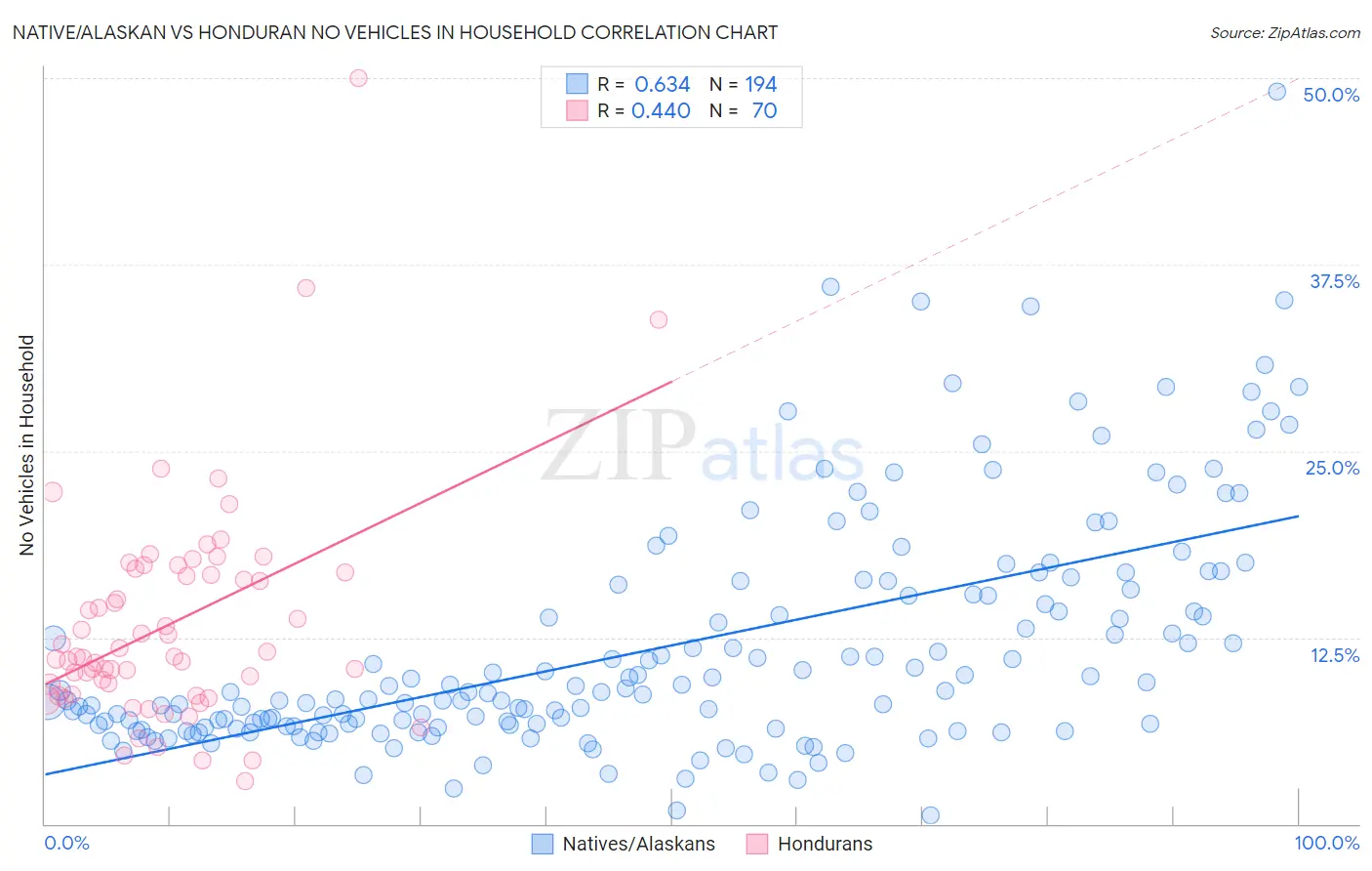 Native/Alaskan vs Honduran No Vehicles in Household