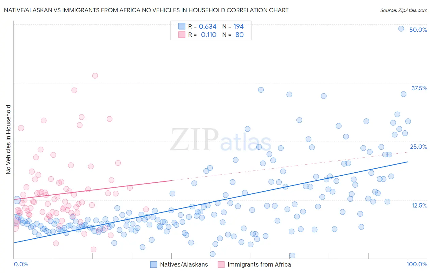 Native/Alaskan vs Immigrants from Africa No Vehicles in Household