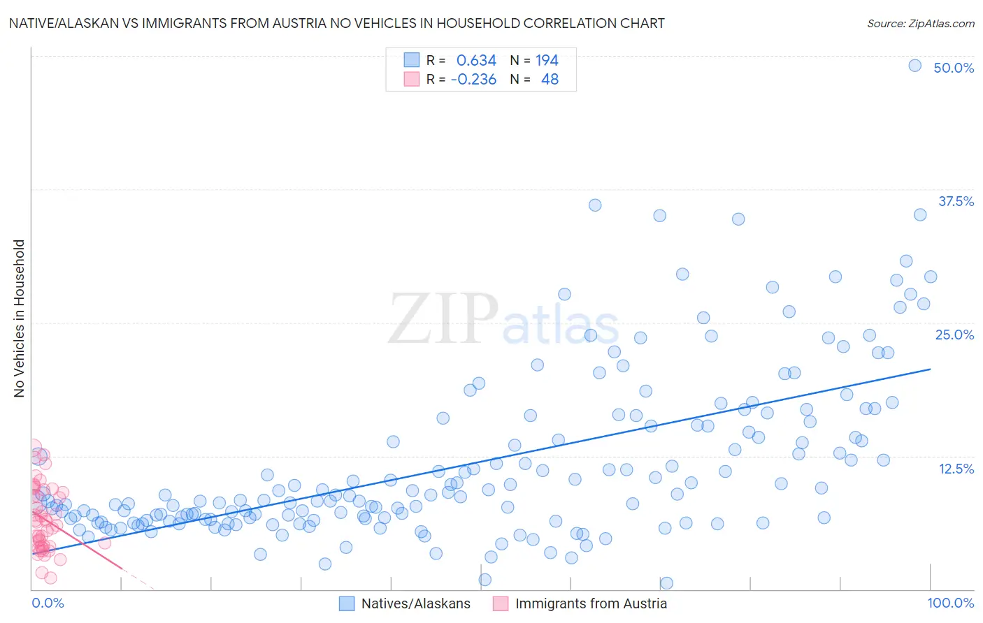 Native/Alaskan vs Immigrants from Austria No Vehicles in Household
