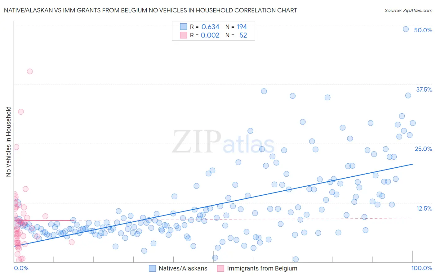 Native/Alaskan vs Immigrants from Belgium No Vehicles in Household