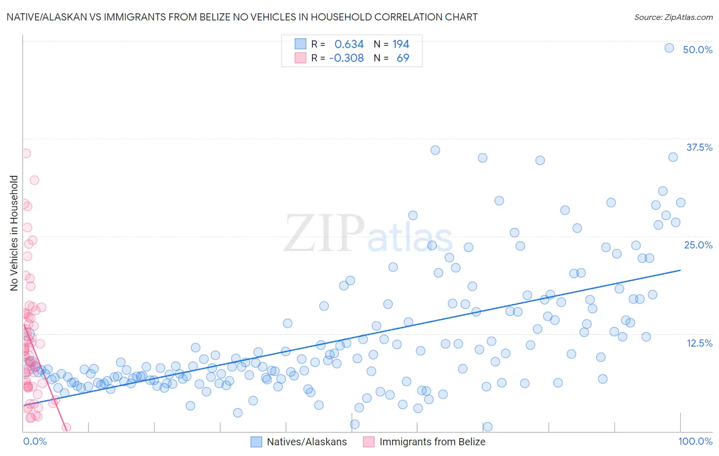 Native/Alaskan vs Immigrants from Belize No Vehicles in Household