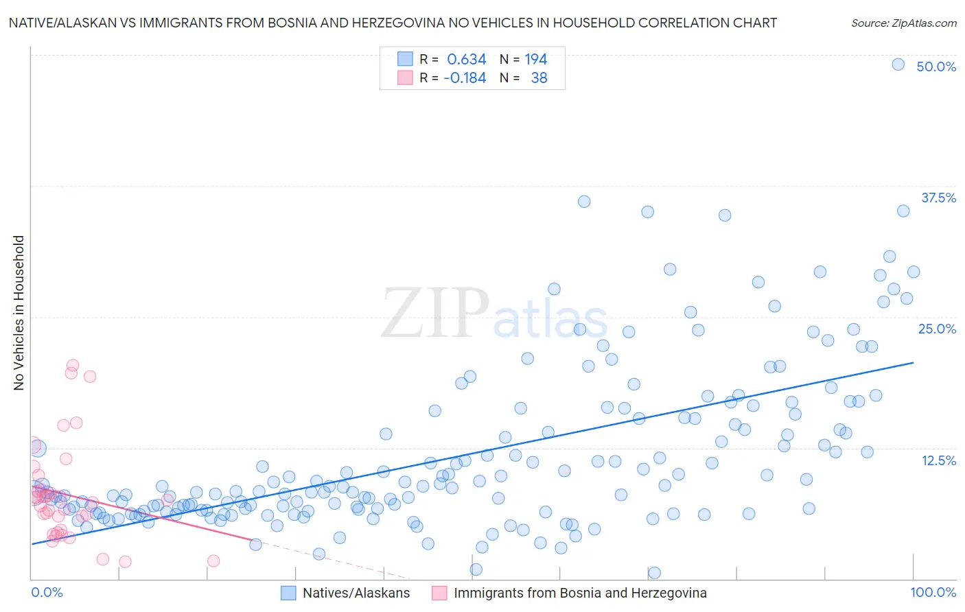 Native/Alaskan vs Immigrants from Bosnia and Herzegovina No Vehicles in Household