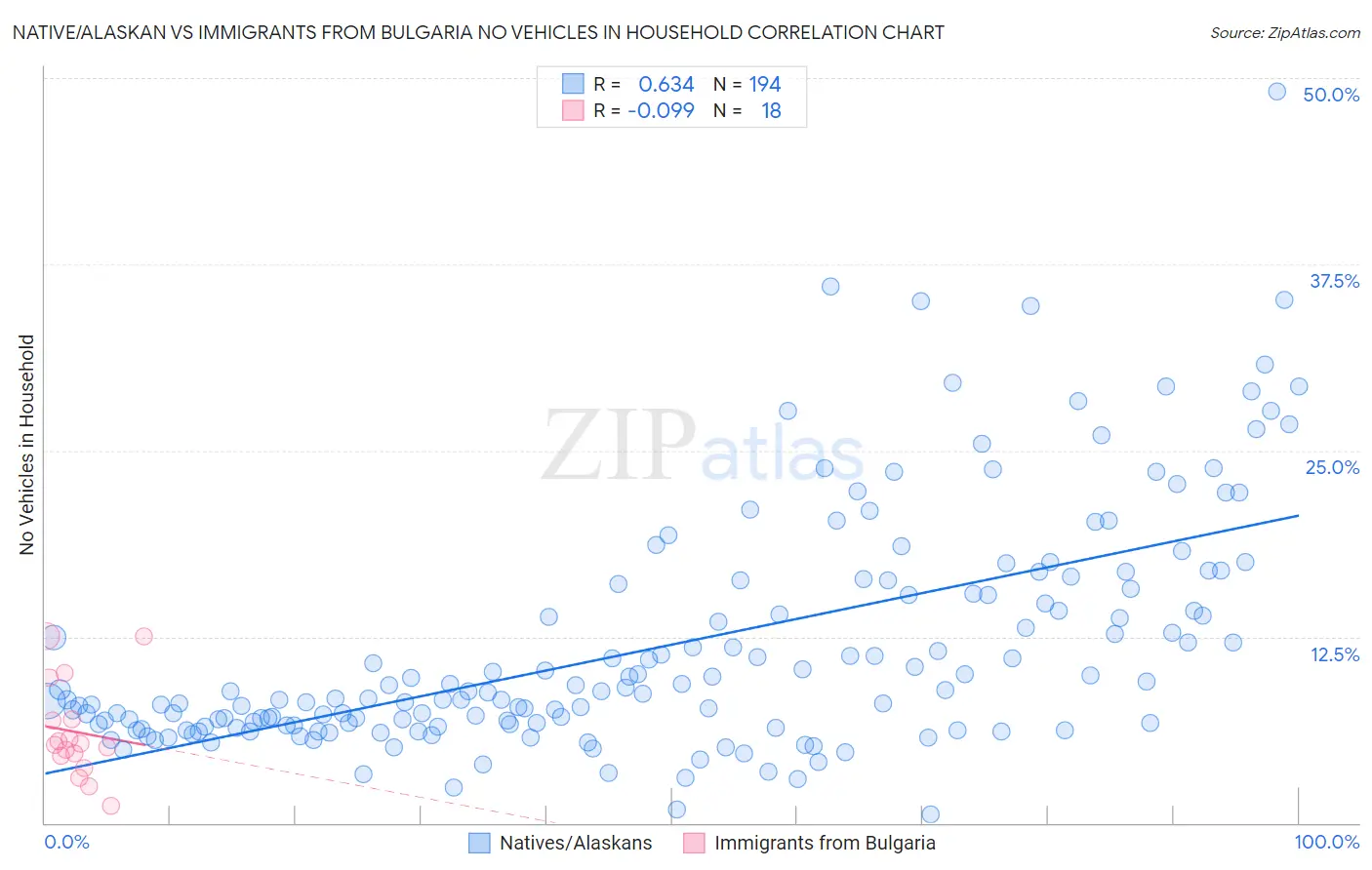 Native/Alaskan vs Immigrants from Bulgaria No Vehicles in Household