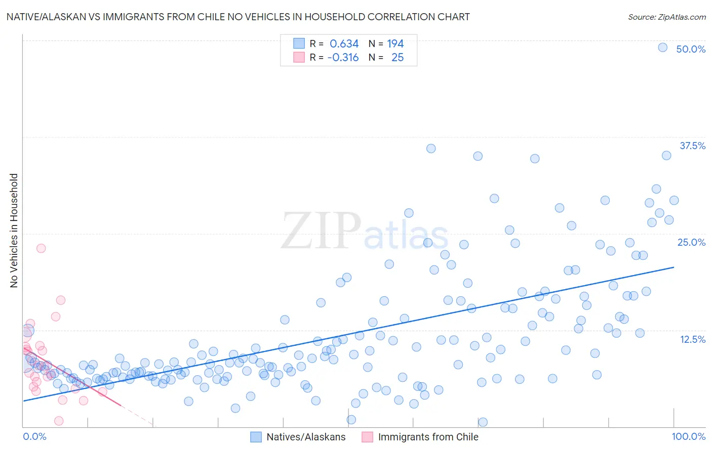 Native/Alaskan vs Immigrants from Chile No Vehicles in Household