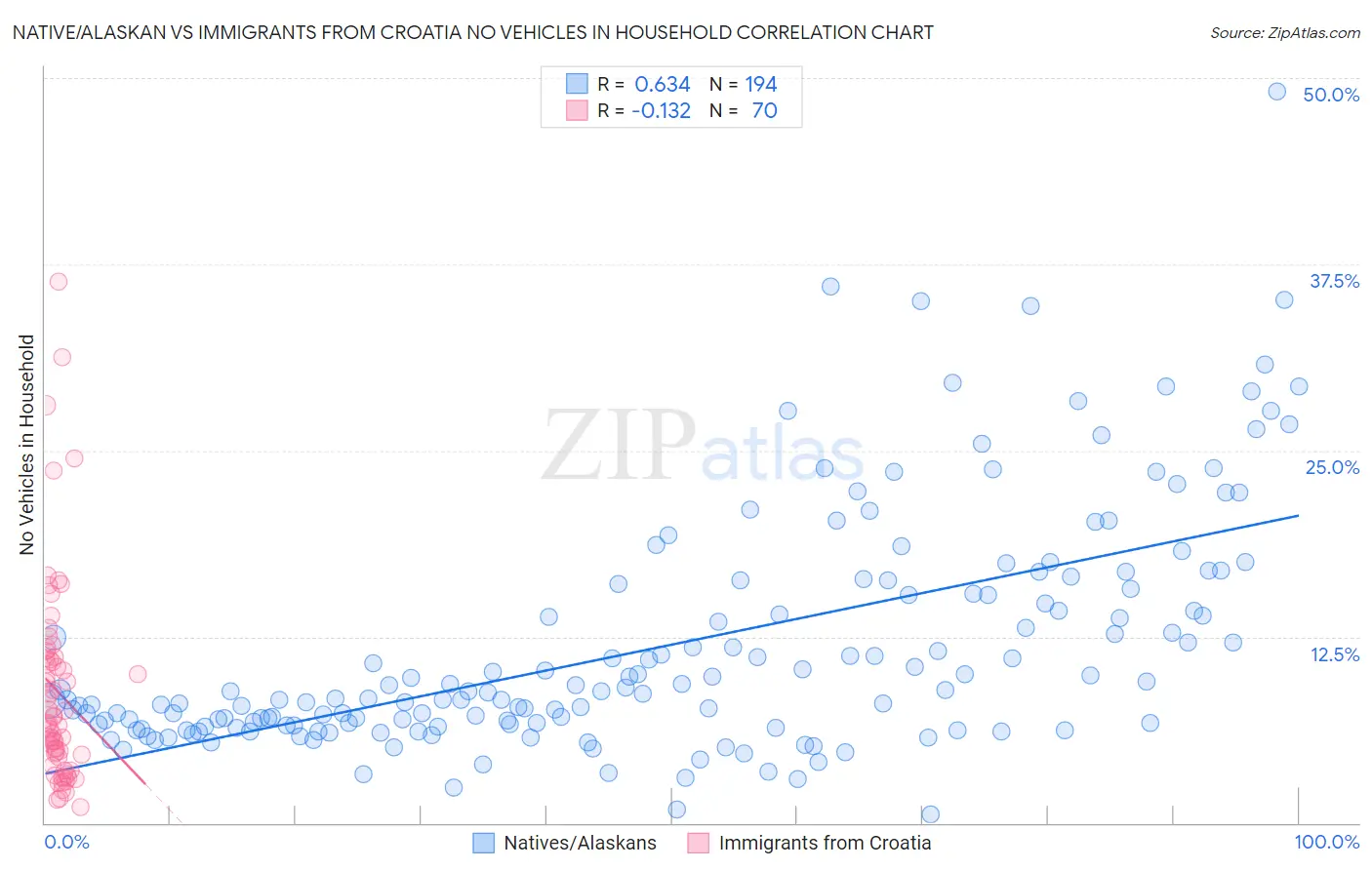 Native/Alaskan vs Immigrants from Croatia No Vehicles in Household