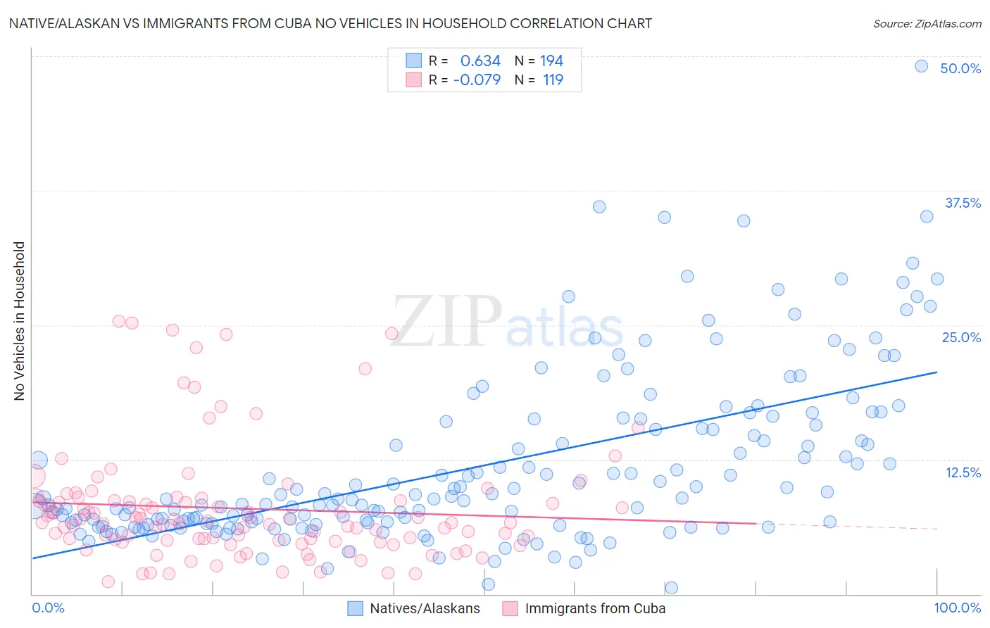 Native/Alaskan vs Immigrants from Cuba No Vehicles in Household