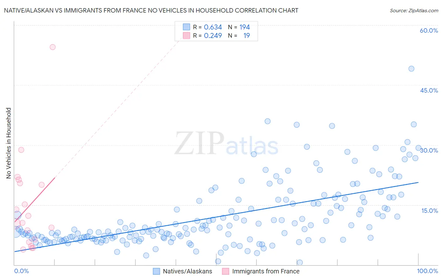 Native/Alaskan vs Immigrants from France No Vehicles in Household