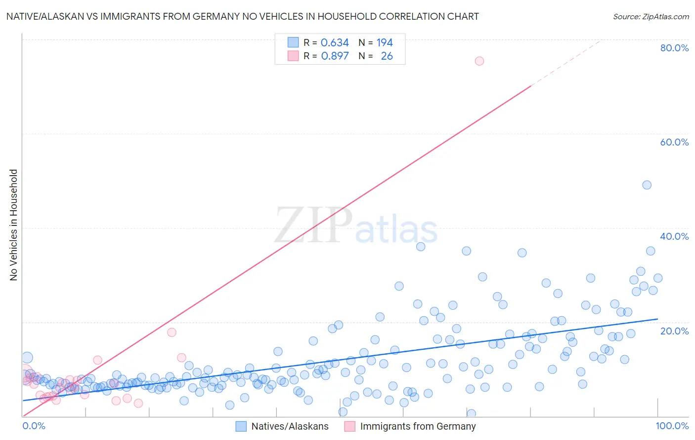 Native/Alaskan vs Immigrants from Germany No Vehicles in Household