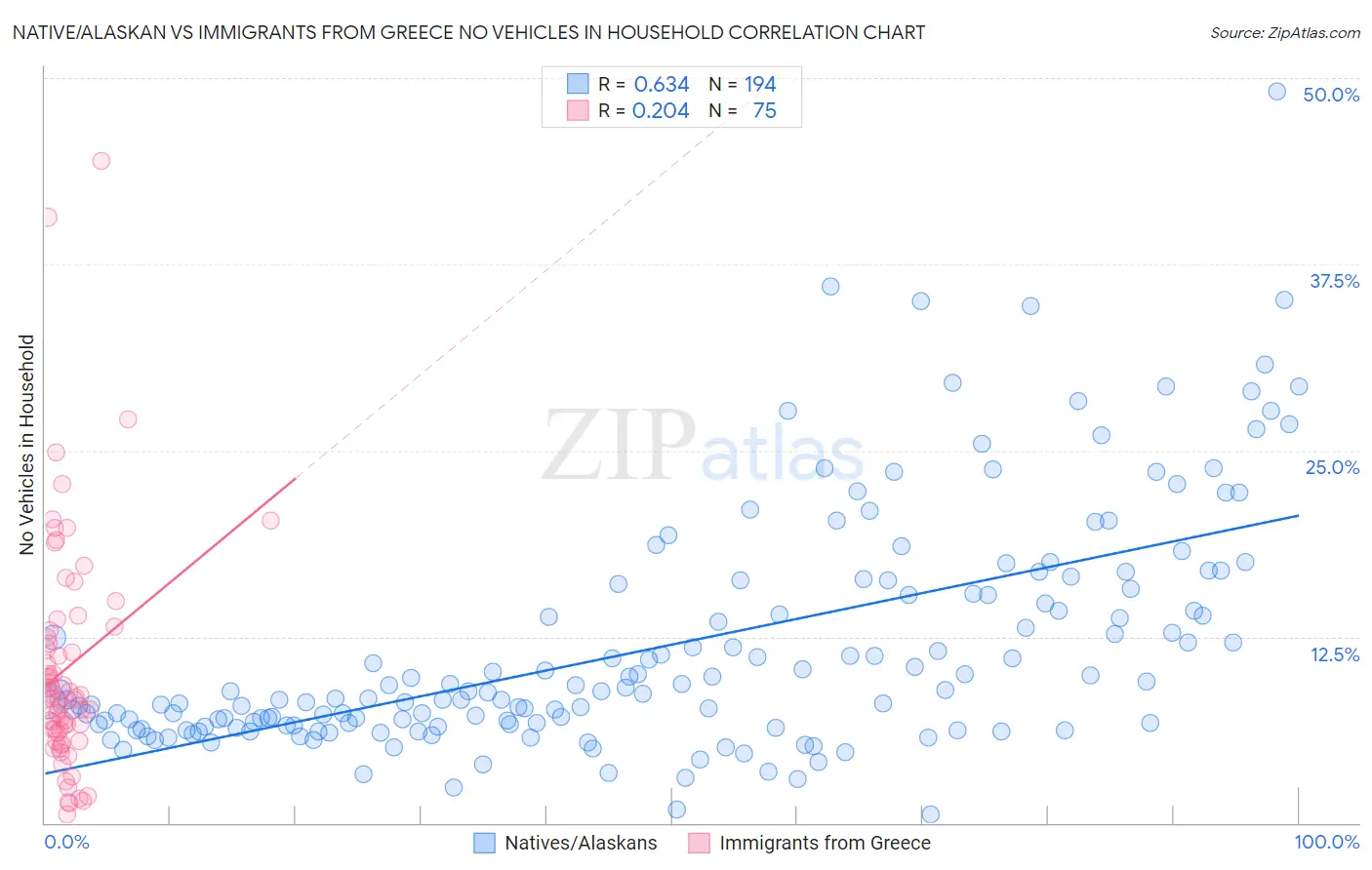 Native/Alaskan vs Immigrants from Greece No Vehicles in Household