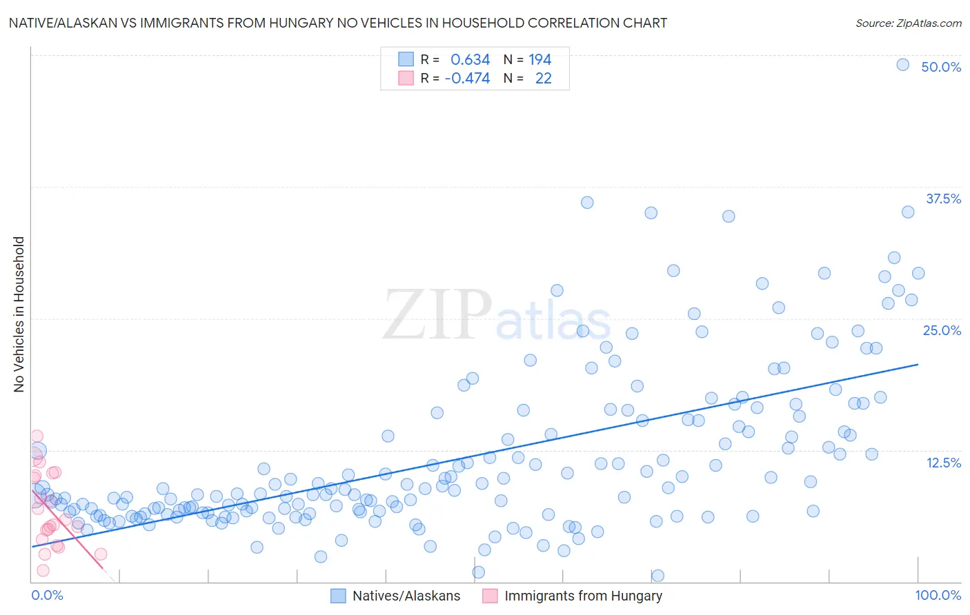 Native/Alaskan vs Immigrants from Hungary No Vehicles in Household
