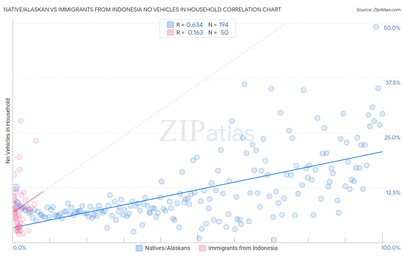 Native/Alaskan vs Immigrants from Indonesia No Vehicles in Household