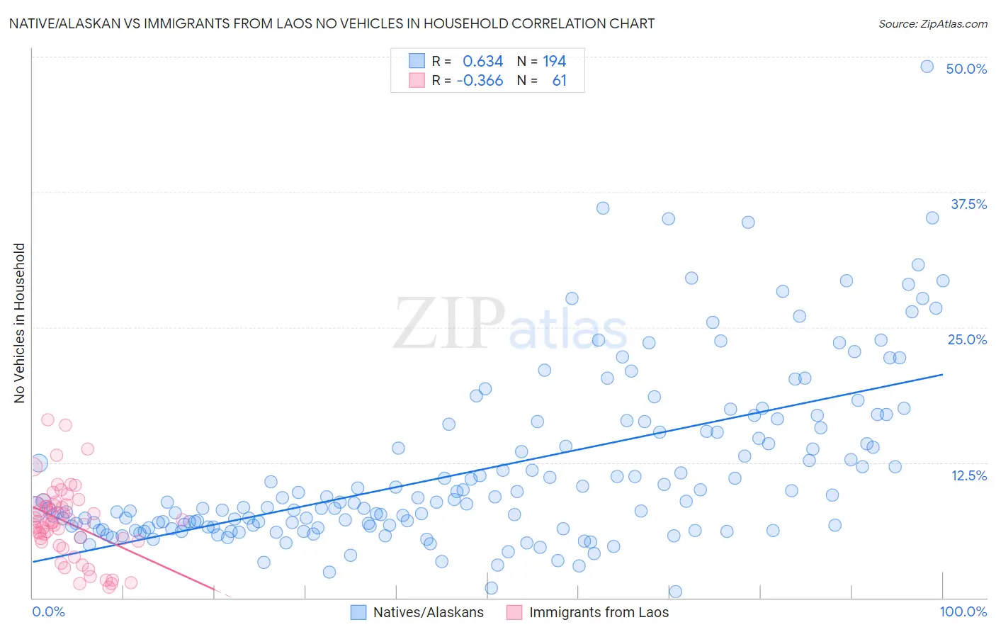 Native/Alaskan vs Immigrants from Laos No Vehicles in Household