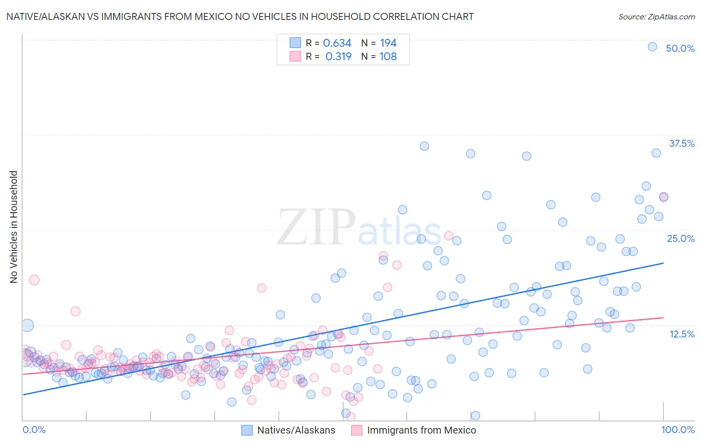 Native/Alaskan vs Immigrants from Mexico No Vehicles in Household