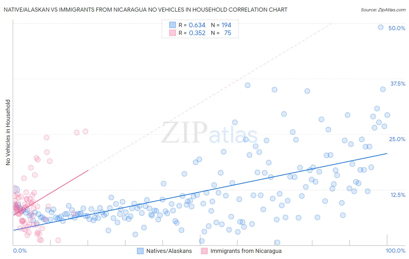 Native/Alaskan vs Immigrants from Nicaragua No Vehicles in Household