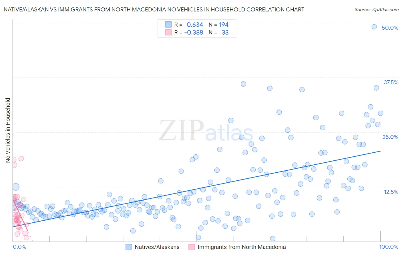 Native/Alaskan vs Immigrants from North Macedonia No Vehicles in Household