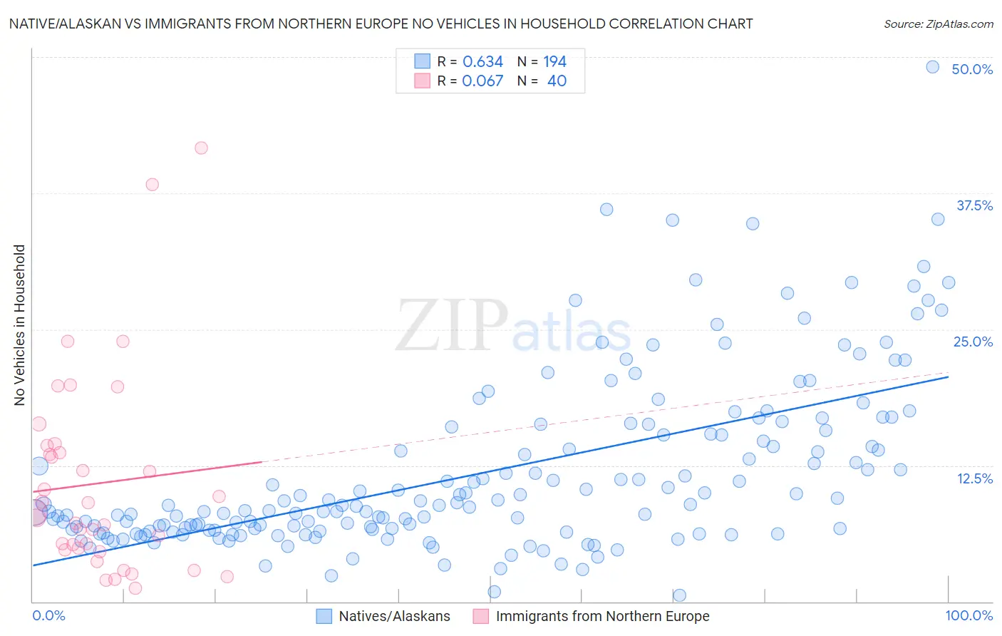 Native/Alaskan vs Immigrants from Northern Europe No Vehicles in Household