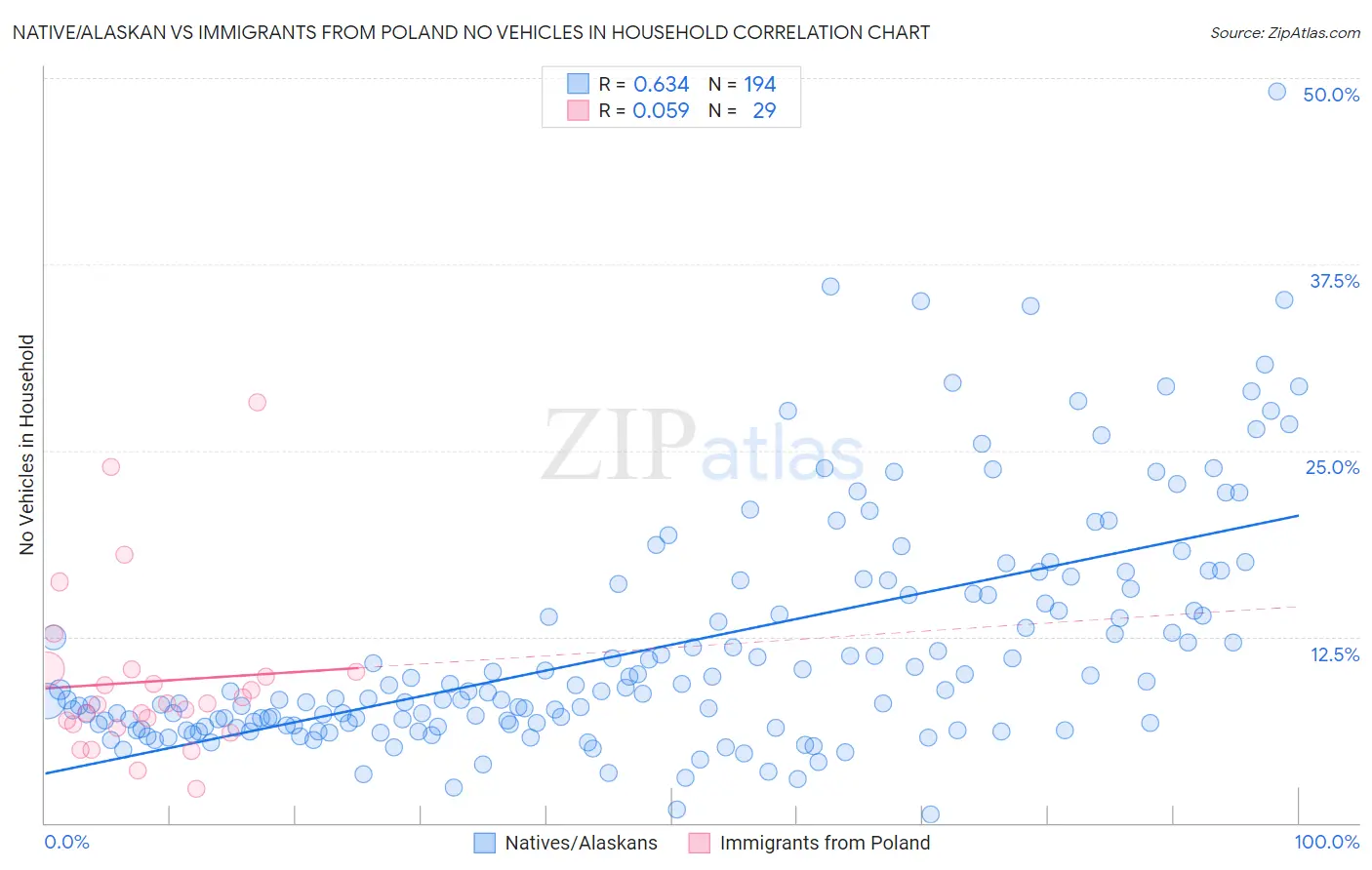 Native/Alaskan vs Immigrants from Poland No Vehicles in Household