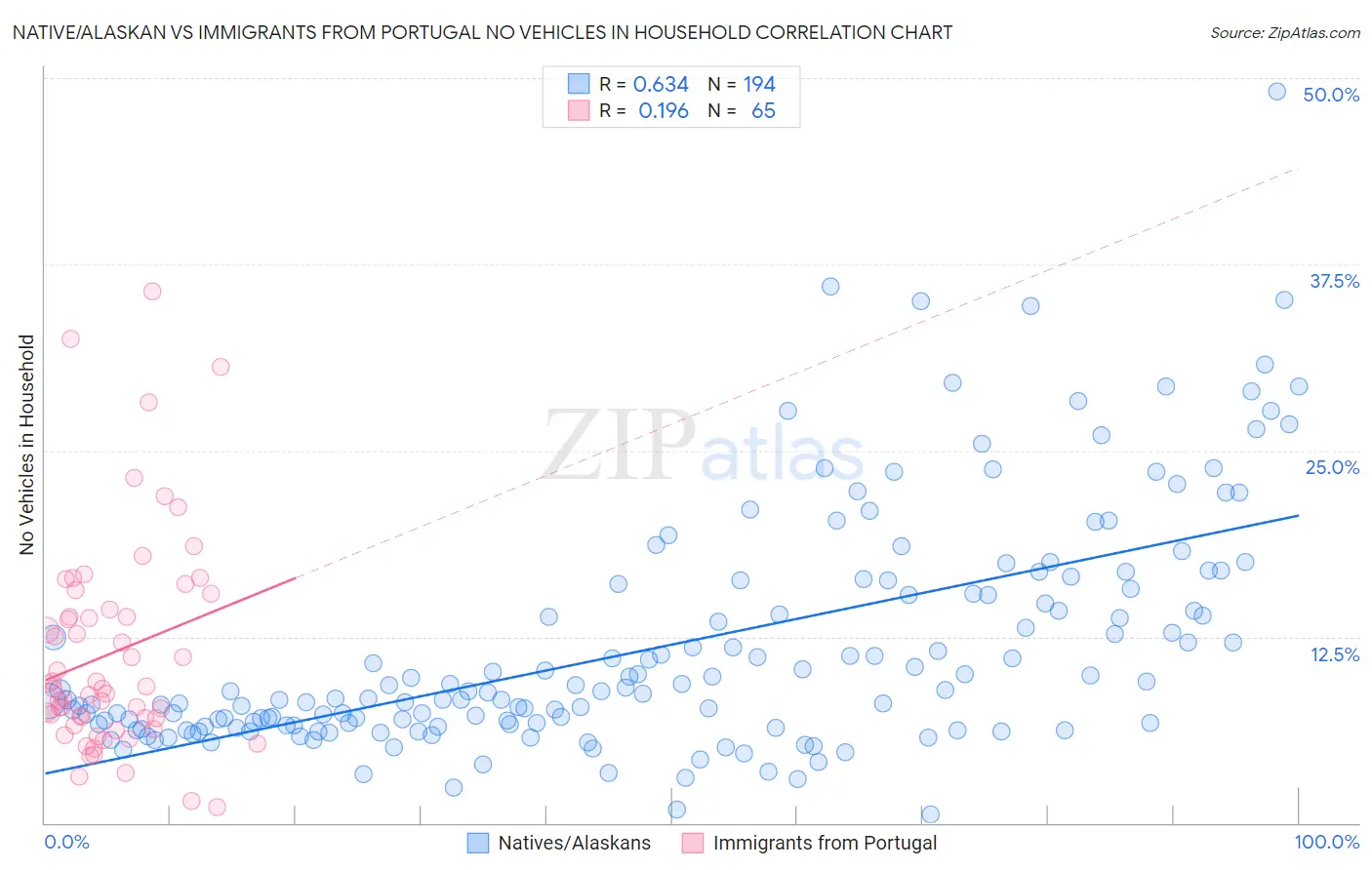 Native/Alaskan vs Immigrants from Portugal No Vehicles in Household