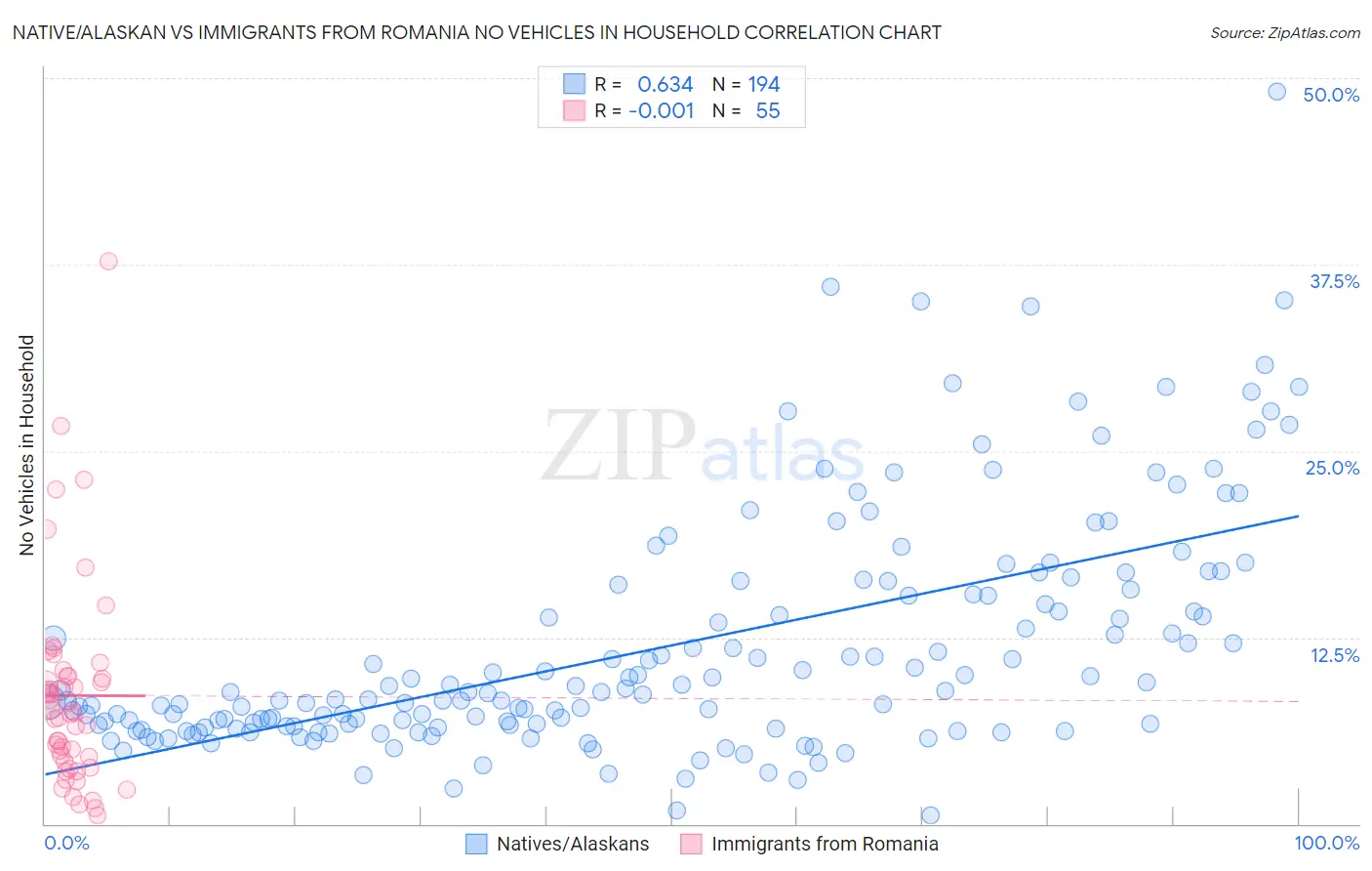 Native/Alaskan vs Immigrants from Romania No Vehicles in Household