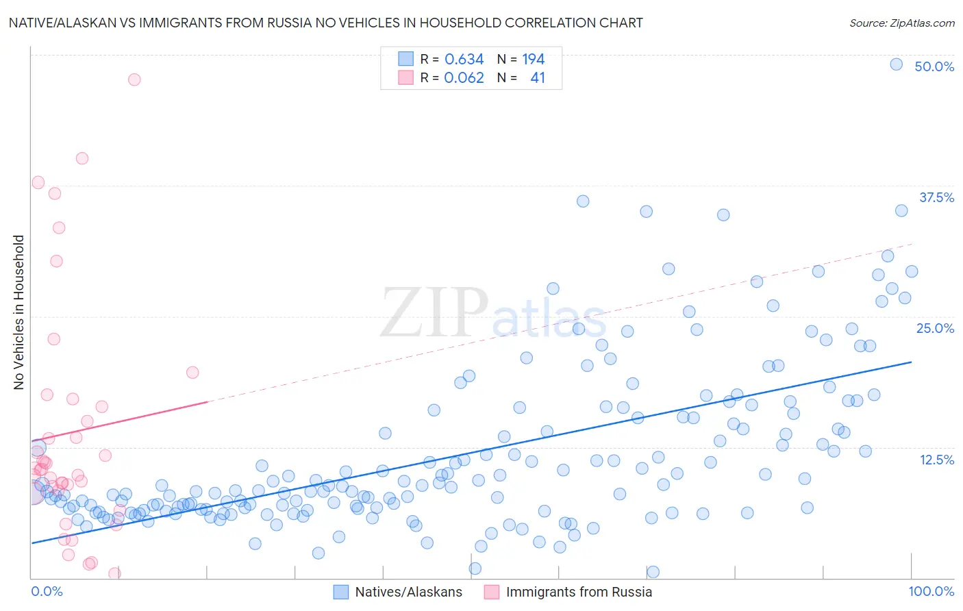 Native/Alaskan vs Immigrants from Russia No Vehicles in Household