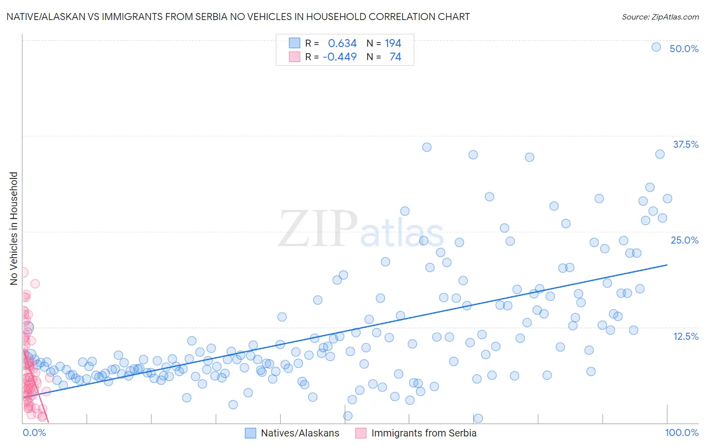 Native/Alaskan vs Immigrants from Serbia No Vehicles in Household