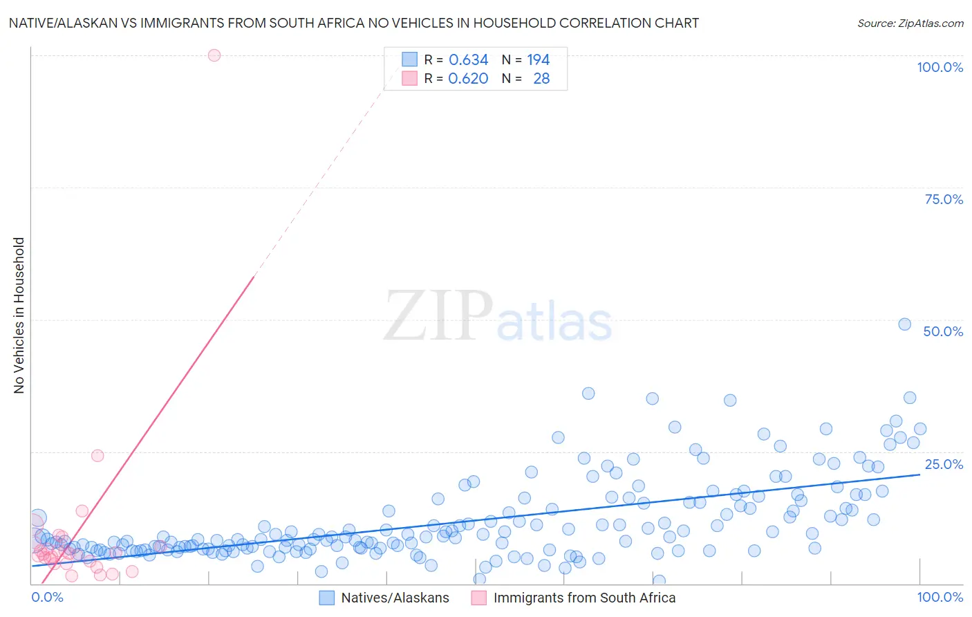 Native/Alaskan vs Immigrants from South Africa No Vehicles in Household