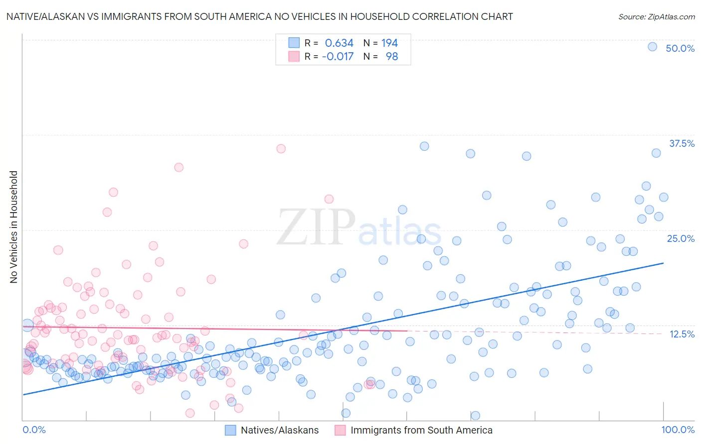 Native/Alaskan vs Immigrants from South America No Vehicles in Household