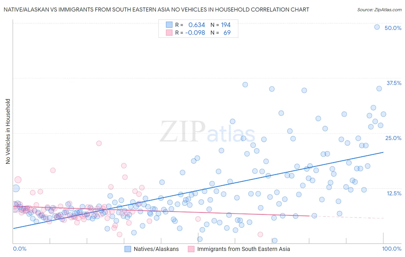 Native/Alaskan vs Immigrants from South Eastern Asia No Vehicles in Household