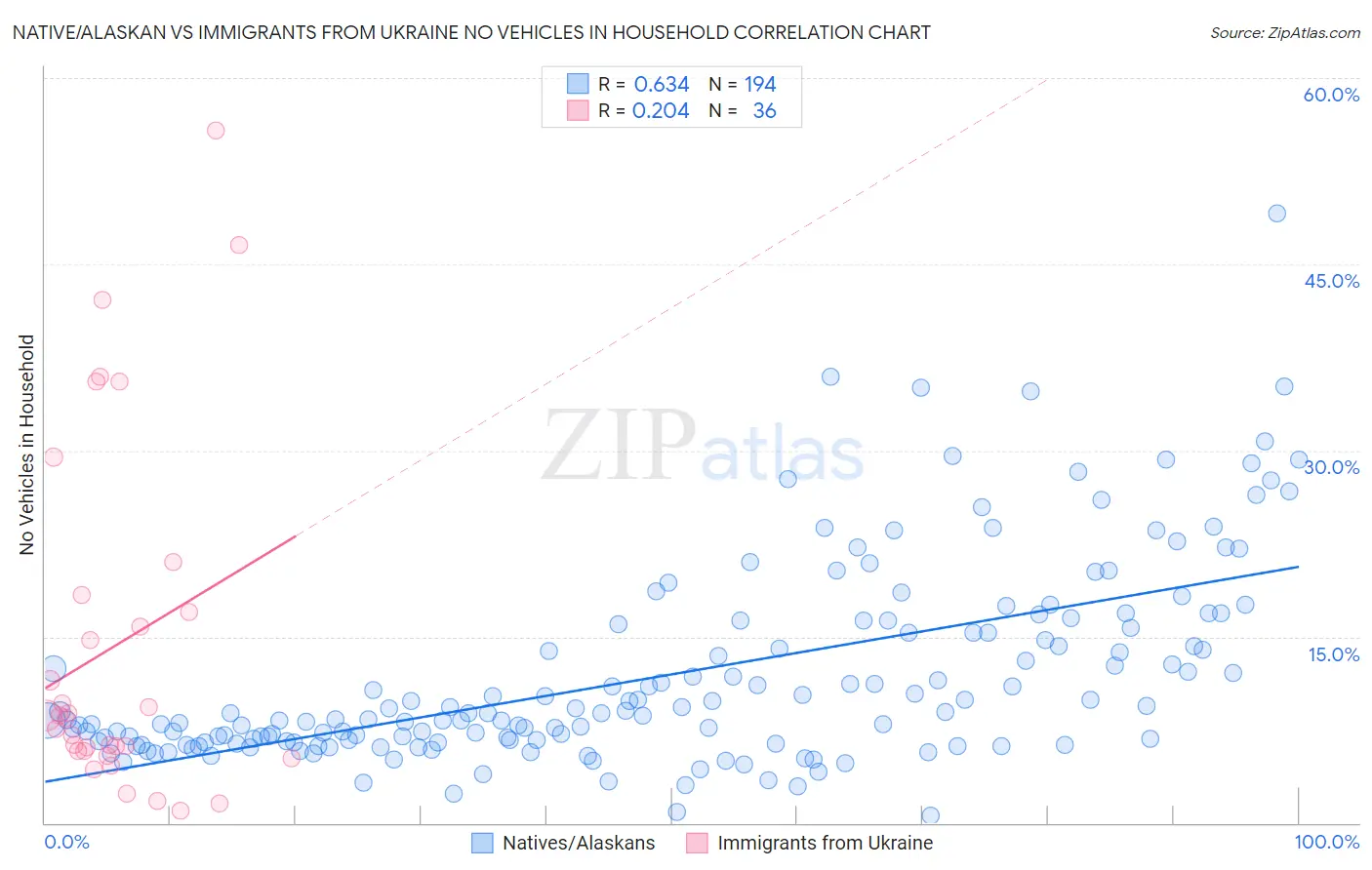 Native/Alaskan vs Immigrants from Ukraine No Vehicles in Household