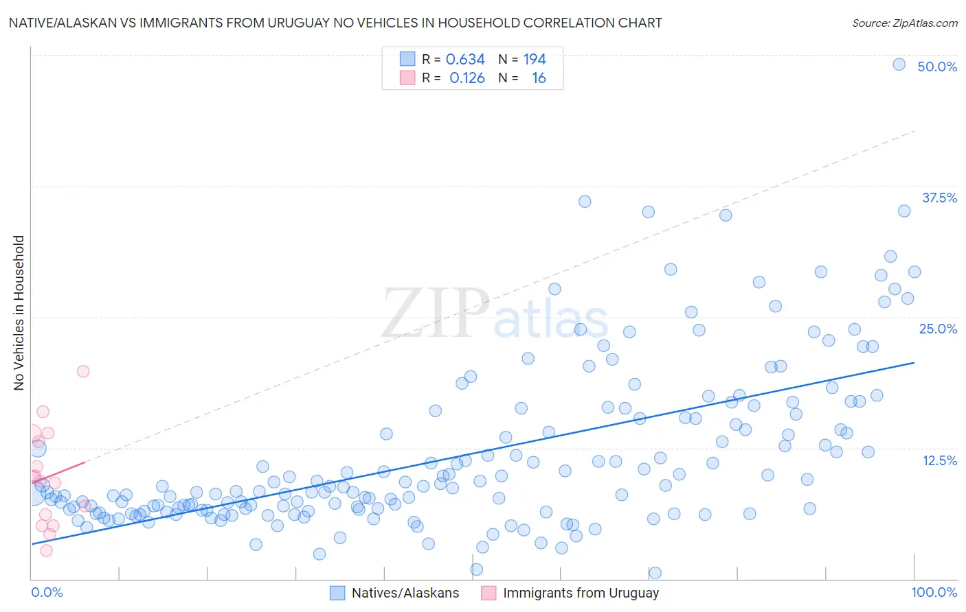 Native/Alaskan vs Immigrants from Uruguay No Vehicles in Household