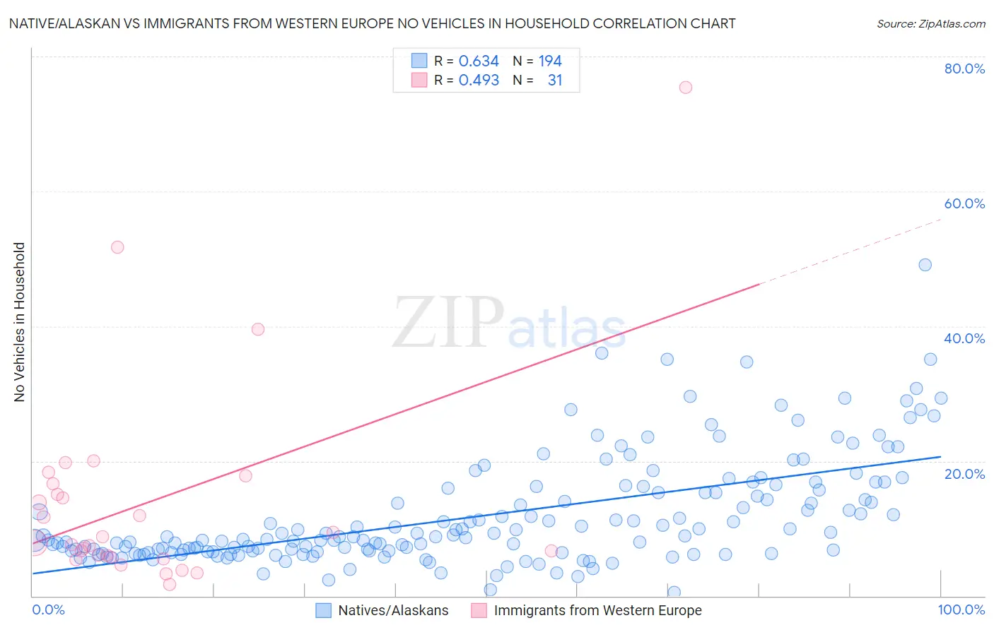 Native/Alaskan vs Immigrants from Western Europe No Vehicles in Household