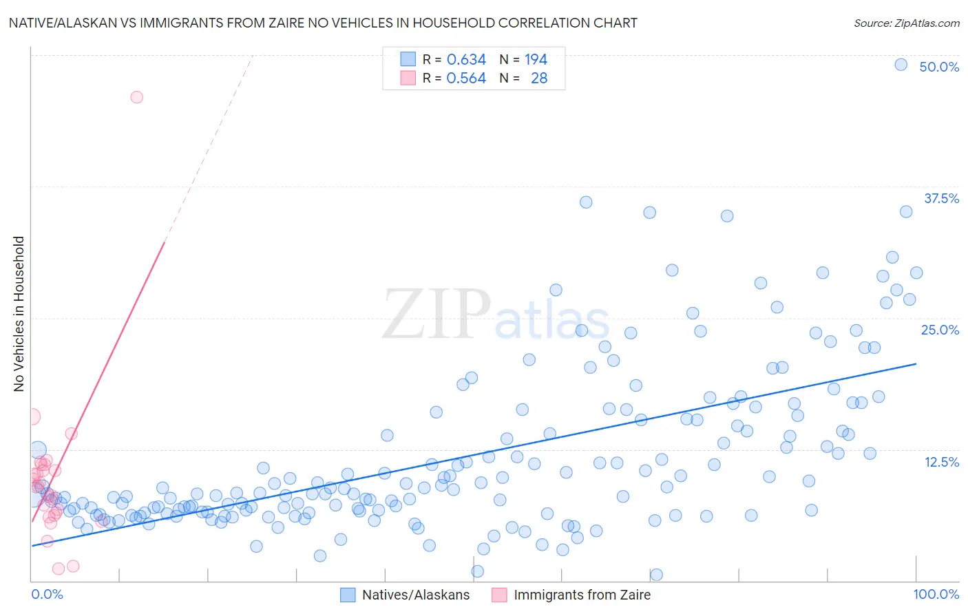 Native/Alaskan vs Immigrants from Zaire No Vehicles in Household