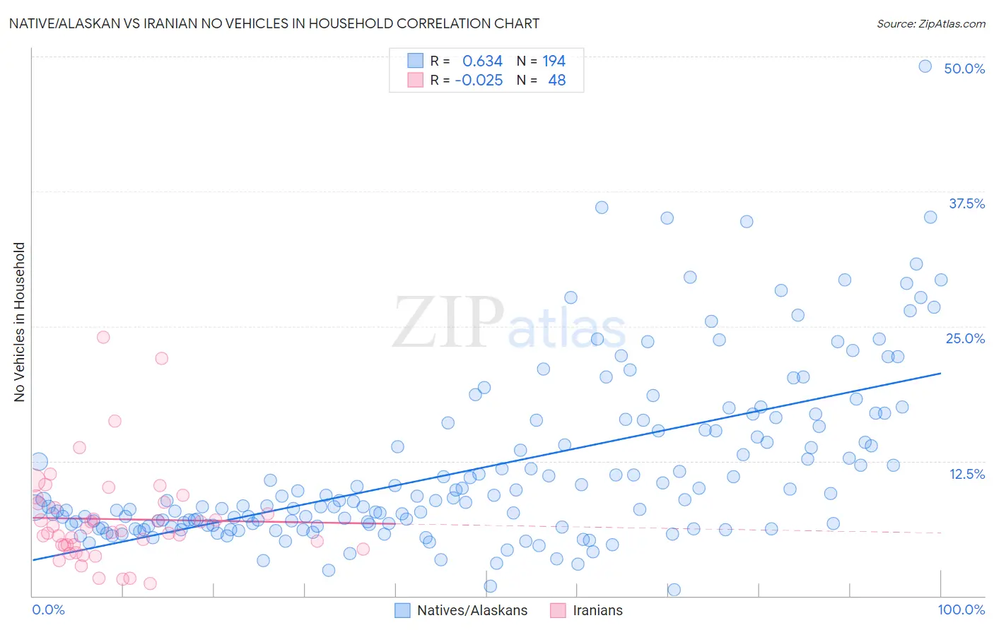 Native/Alaskan vs Iranian No Vehicles in Household