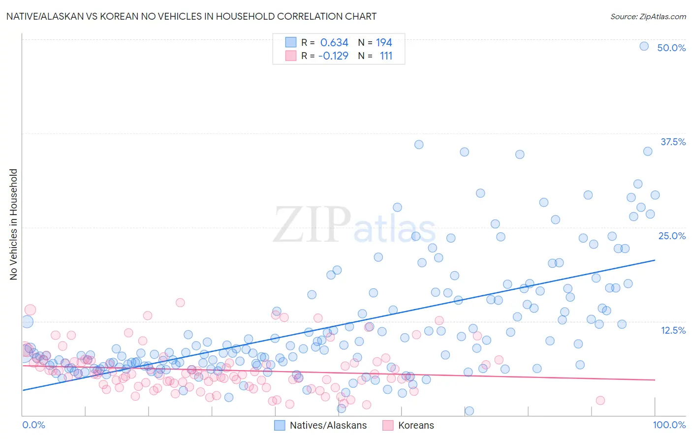 Native/Alaskan vs Korean No Vehicles in Household