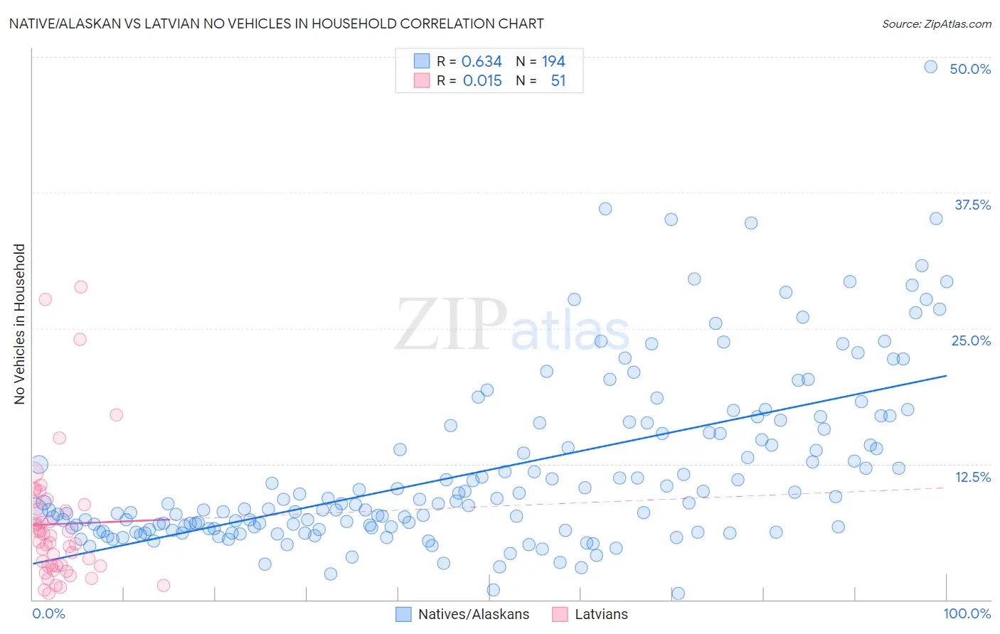 Native/Alaskan vs Latvian No Vehicles in Household