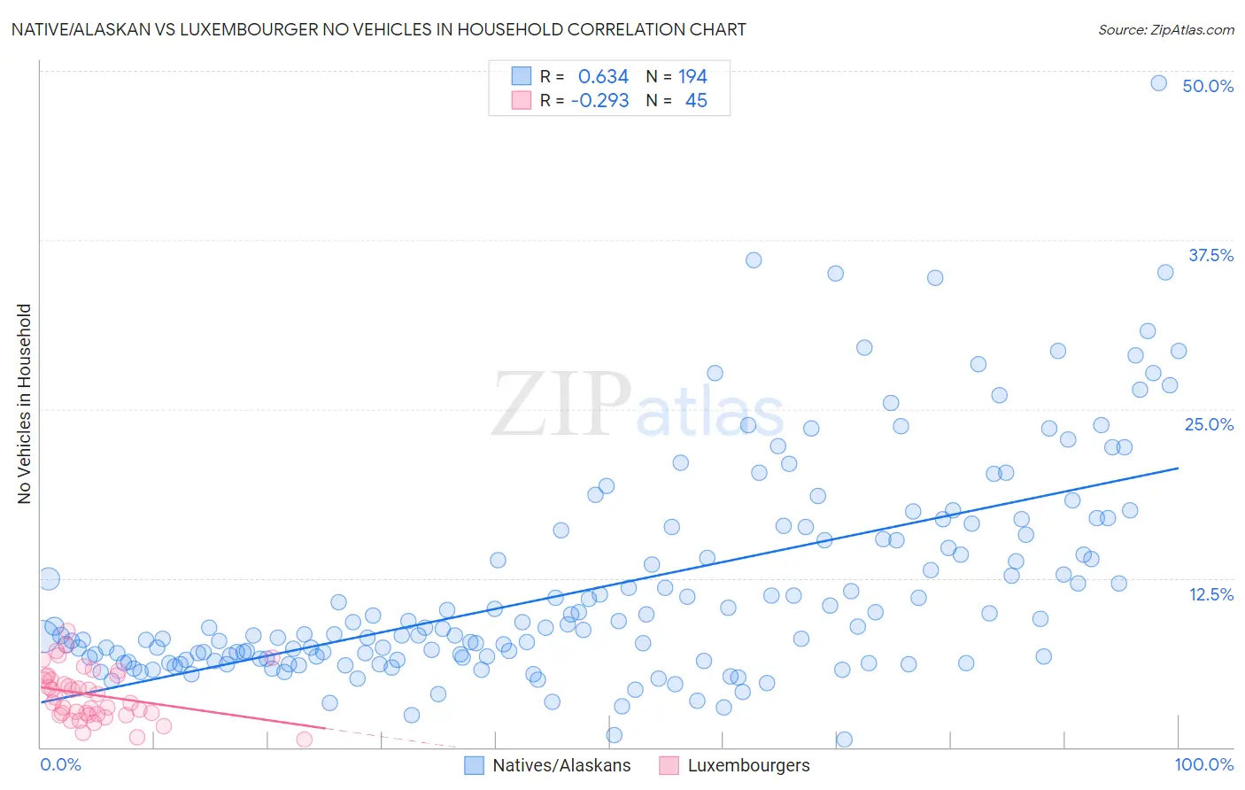 Native/Alaskan vs Luxembourger No Vehicles in Household