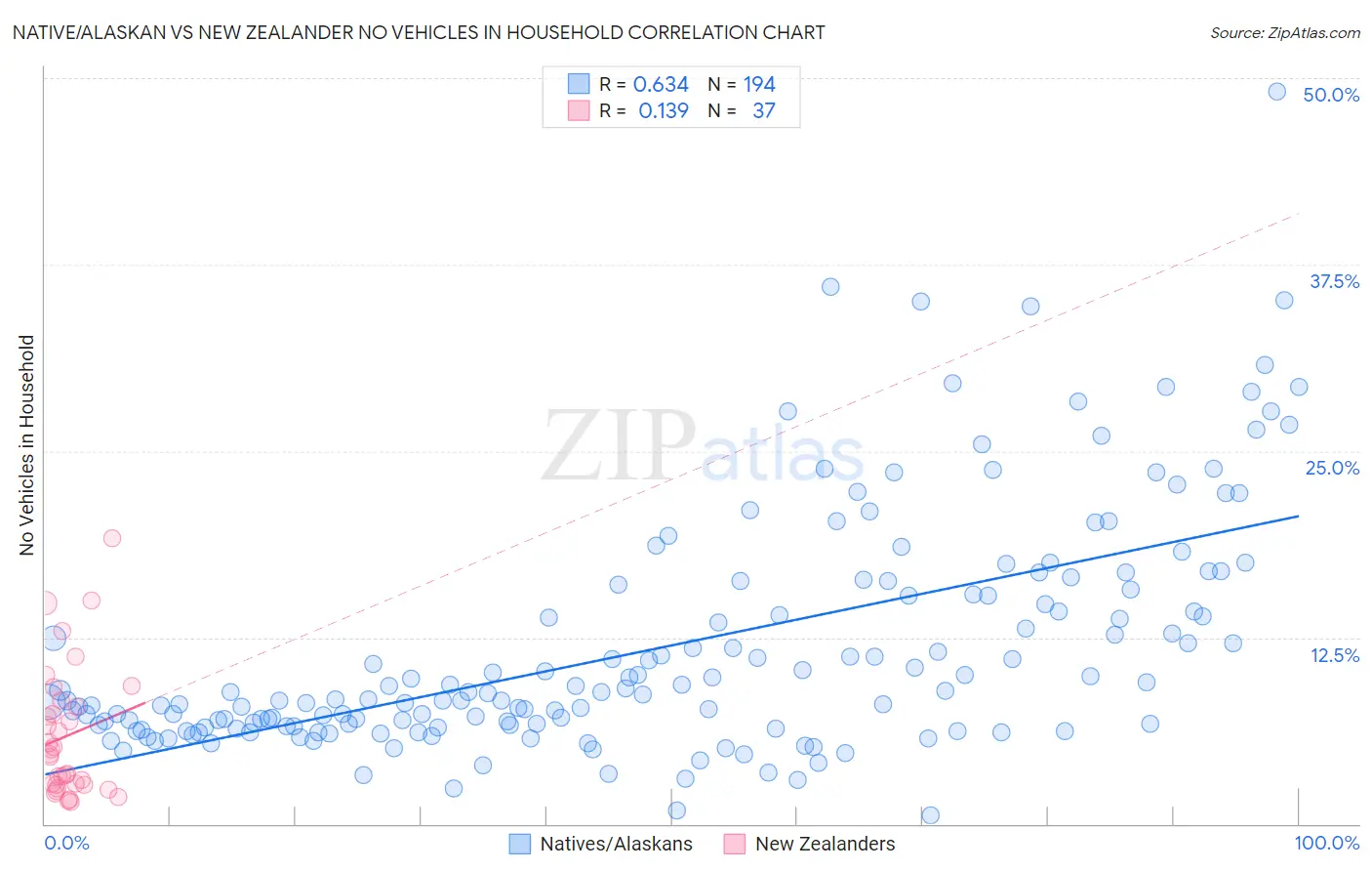 Native/Alaskan vs New Zealander No Vehicles in Household